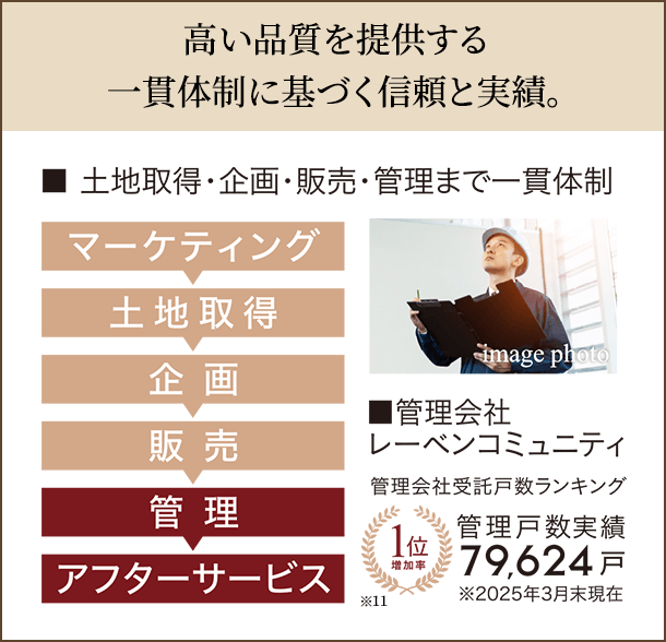 高い品質を提供する一貫体制に基づく信頼と実績。