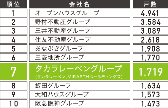供給戸数ランキング