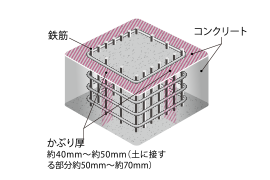 コンクリートかぶり厚