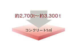 コンクリート強度（設計基準強度）