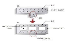 空洞（ボイド）工法