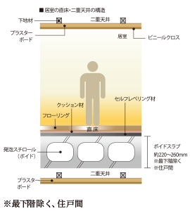 直床・二重天井