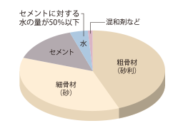 コンクリート水セメント比（コンクリートの強度を表す指標のひとつ）