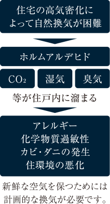 新鮮な空気を保つためには計画的な換気が必要です。