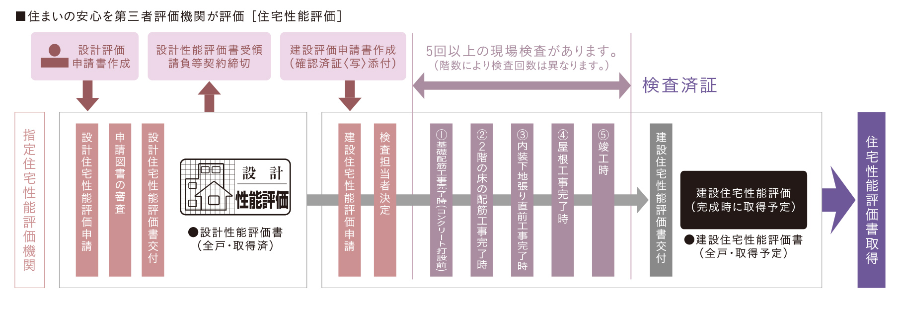 ※取得フロー例となります。