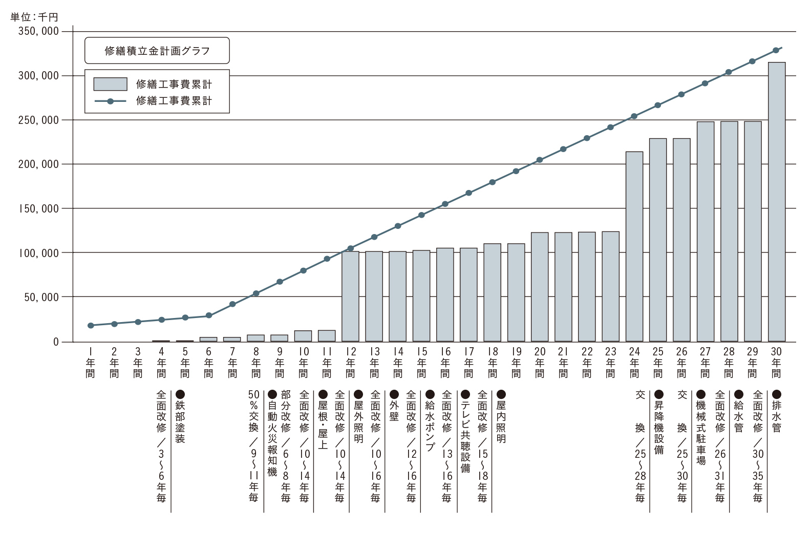 ※上記表は、長期修繕計画の一般的な目安を表しています。詳しくは係員までお尋ねください。