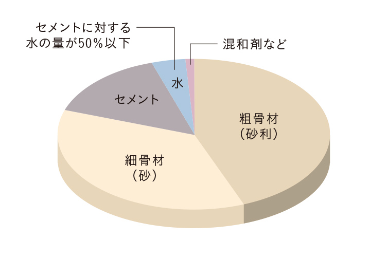 コンクリート構成例グラフ