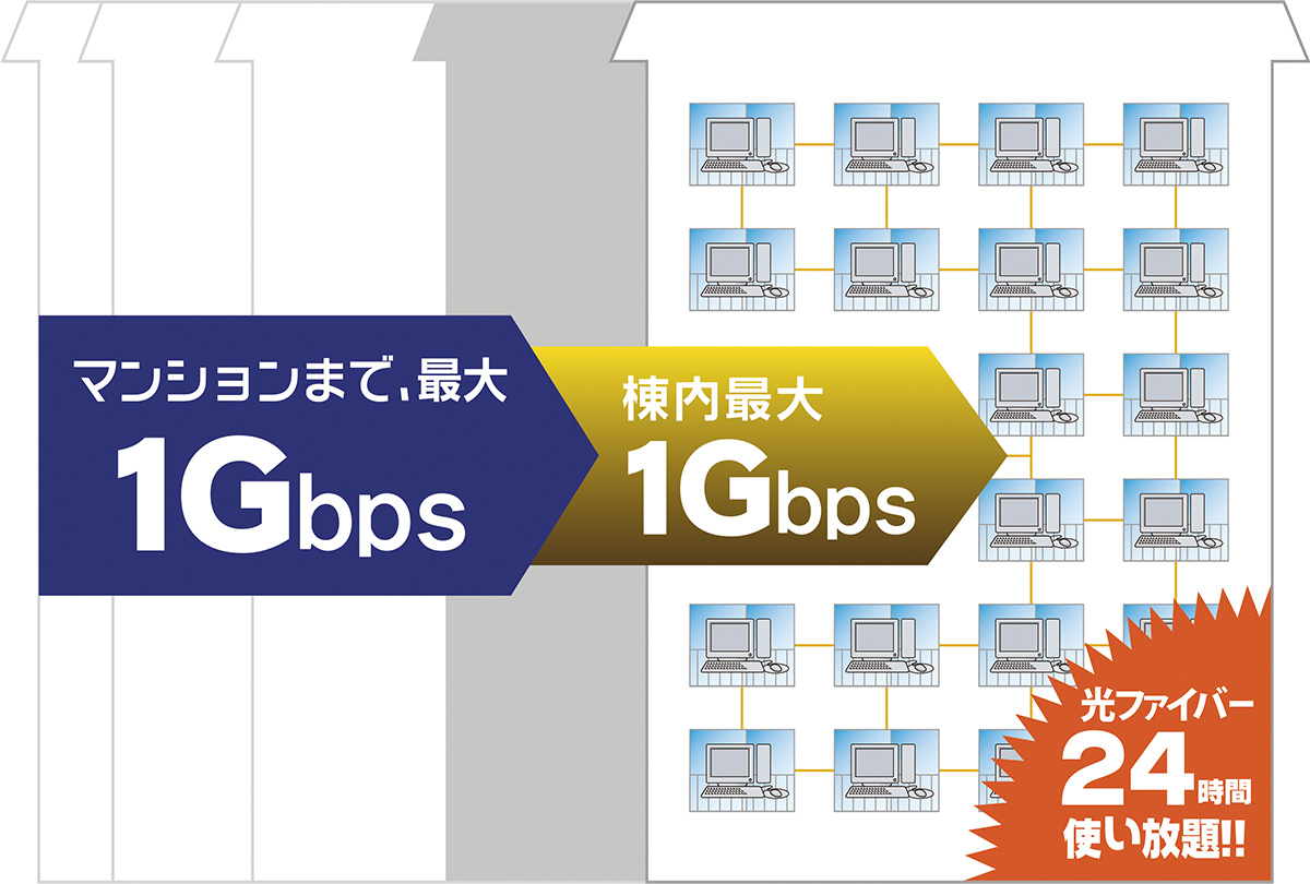 高速！ 大容量1Gbps