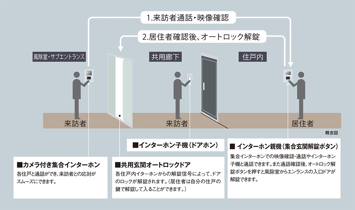オートロックシステム