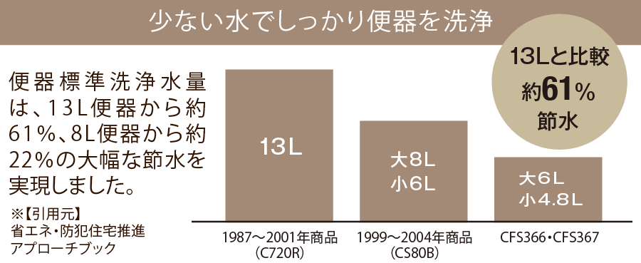 少ない水でしっかり便器を洗浄