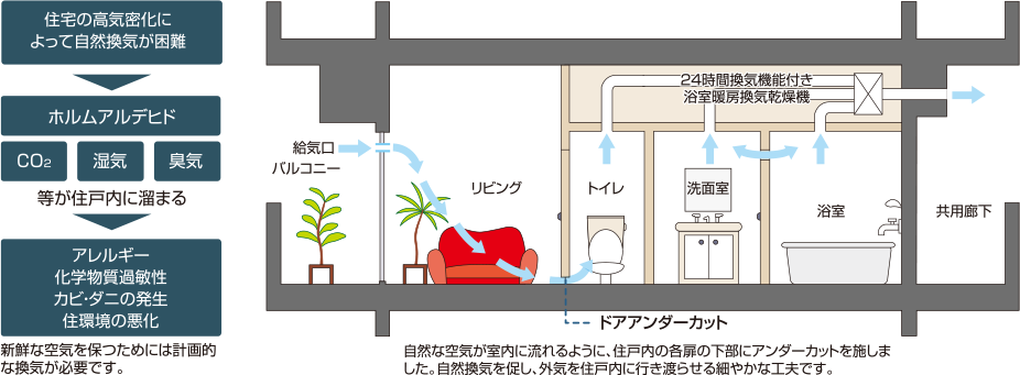 24時間換気システム