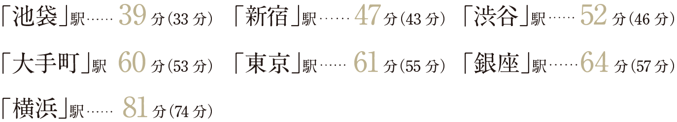 「池袋」駅 39分（33分）「新宿」駅 47分（43分）「渋谷」駅 52分（46分）「大手町」駅 60分（53分）「東京」駅 61分（55分）「銀座」駅 64分（57分）「横浜」駅 81分（74分）