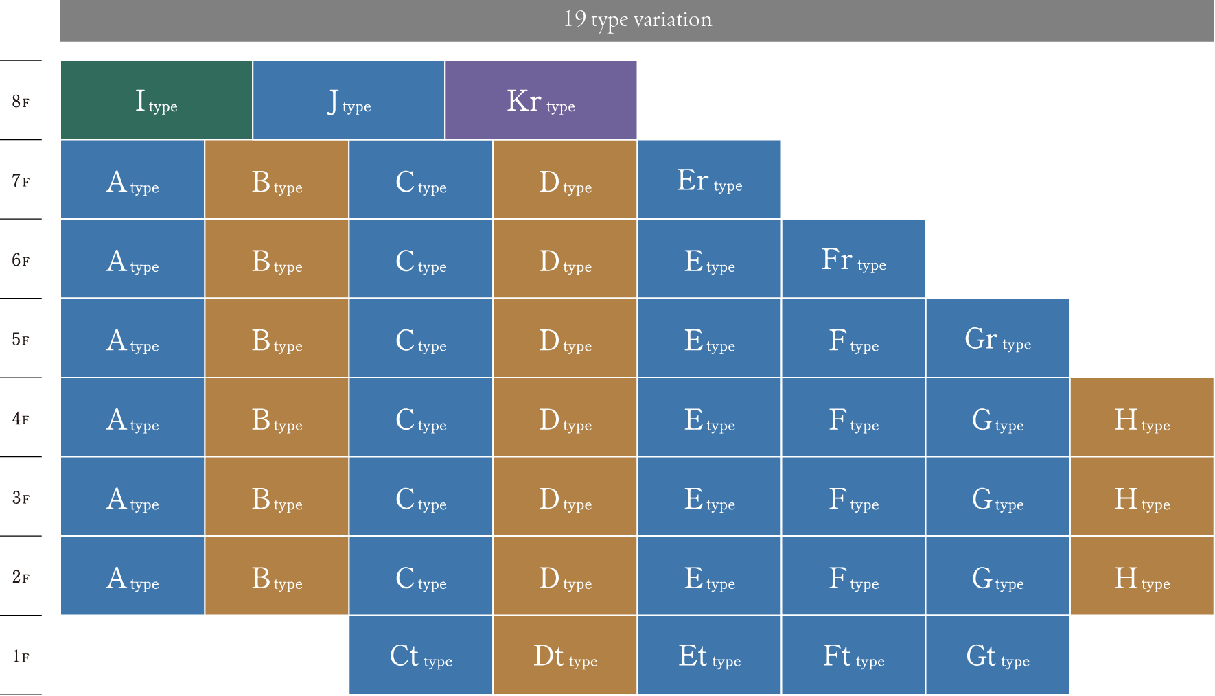 19 type variation