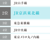 1位 JR山手線、2位 JR京浜東北線、3位 東急東横線、4位 JR中央線、5位 東京メトロ丸ノ内線