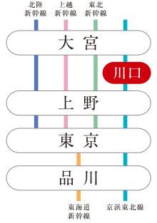 「川口」駅から京浜東北線で「大宮」「上野」「東京」「品川」駅へ。「大宮」駅から北陸・上越・東北新幹線、「東京」「品川」駅から東海道新幹線に接続