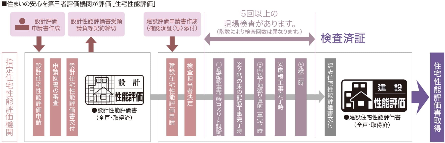 住宅性能評価書の取得フロー