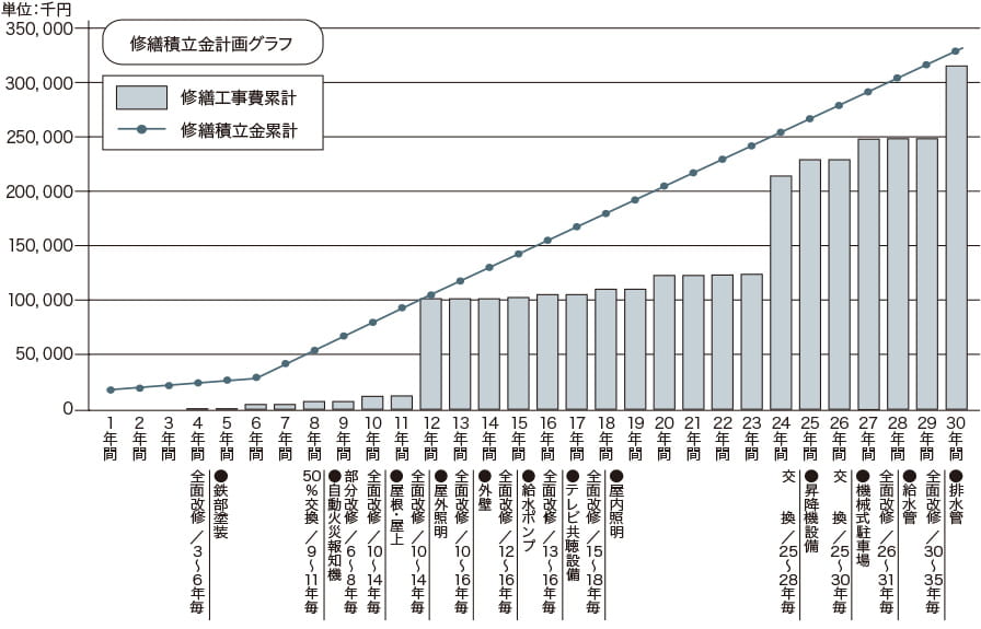 長期修繕計画