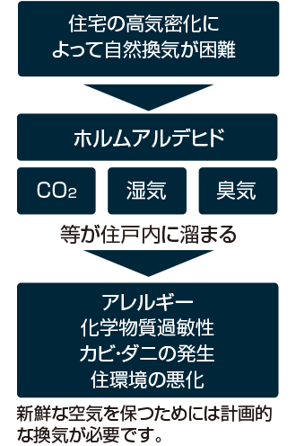 24時間換気システム