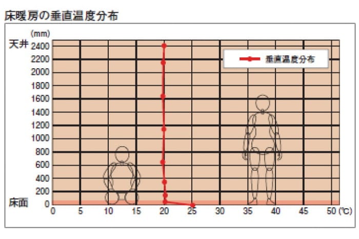 床暖房の性能