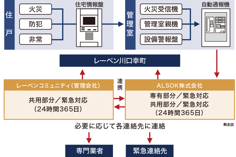 ALSOK24時間遠隔監視システム