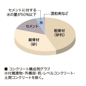 コンクリート水セメント比（コンクリートの強度を表す指標のひとつ）