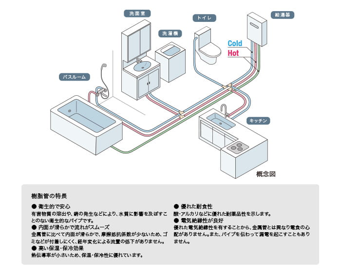 給水・給湯配管（樹脂管先分岐工法）
