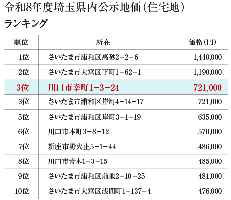 令和8年度埼玉県内公示地価（住宅地）ランキング。1位 さいたま市浦和区高砂2-2-6 1,440,000円、2位 さいたま市大宮区下町1-62-1 1,190,000円、3位 川口市幸町1-3-24 721,000円、4位 さいたま市浦和区岸町4-14-17 721,000円、5位 さいたま市浦和区岸町3-1-19 635,000円、6位 川口市本町3-8-12 570,000円、7位 新座市野火止5-1-44 486,000円、8位 川口市青木1-3-15 485,000円、9位 さいたま市浦和区前地2-10-25 481,000円、10位 さいたま市大宮区浅間町1-137-4 476,000円
