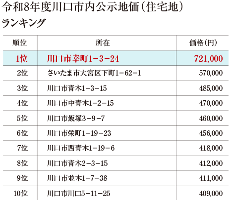 令和8年度川口市内公示地価（住宅地）ランキング。1位 川口市幸町1-3-24 721,000円、2位 さいたま市大宮区下町1-62-1 570,000円、3位 川口市青木1-3-15 485,000円、4位 川口市中青木1-2-15 470,000円、5位 川口市飯塚3-9-7 460,000円、6位 川口市栄町1-19-23 456,000円、7位 川口市西青木1-19-6 418,000円、8位 川口市青木2-3-15 412,000円、9位 川口市並木1-7-38 411,000円、10位 川口市川口5-11-25 409,000円