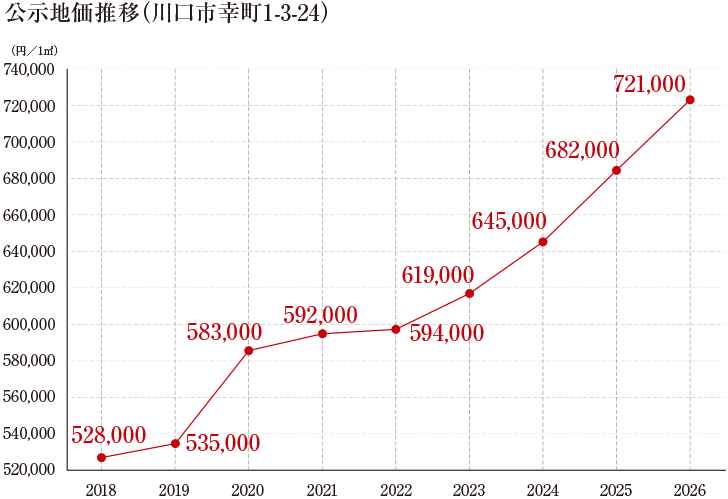 「幸町」アドレスの公示地価（住宅地）の推移。2014年528,000円/㎡、535,000円/㎡、583,000円/㎡、592,000円/㎡、594,000円/㎡、619,000円/㎡、645,000円/㎡、682,000円/㎡、2026年721,000円/㎡