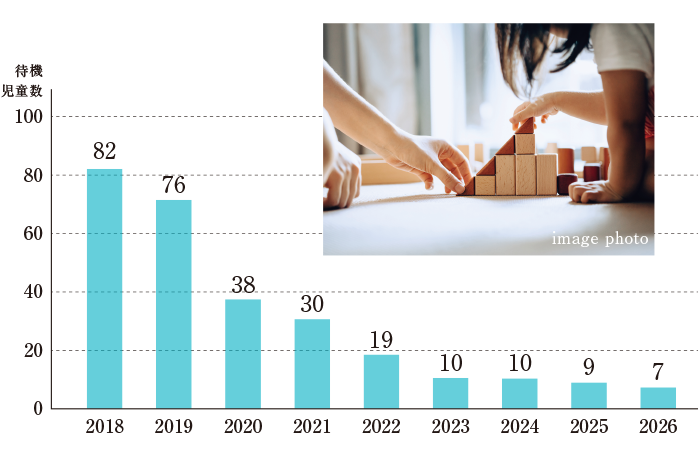 川口市の待機児童数の推移。2018年82人、2019年76人、2020年38人、2021年30人、2022年19人、2023年10人、2024年10人、2025年9人、2026年7人