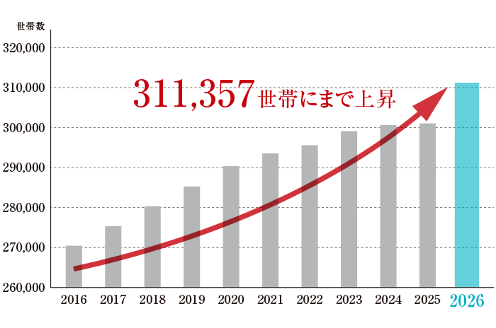 川口市の世帯数の推移。2016年から増加を続け、2026年は311,357世帯にまで上昇
