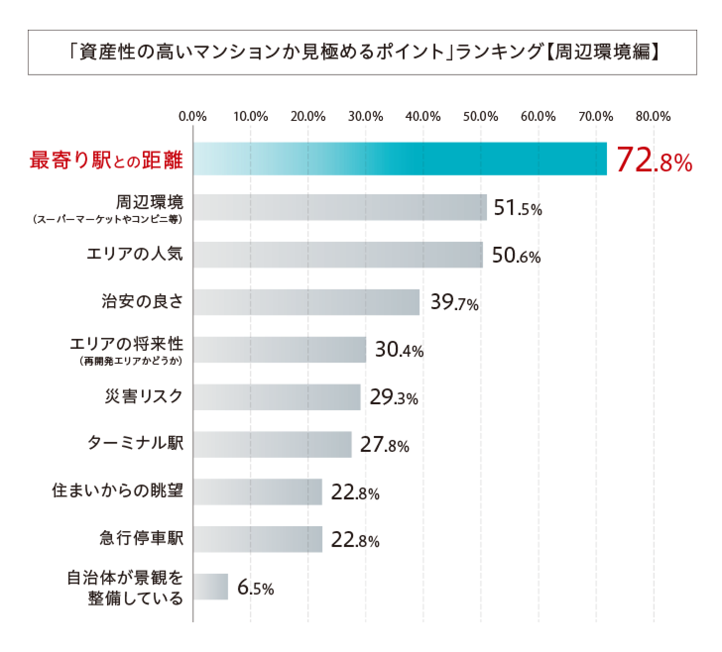 「資産性の高いマンションか見極めるポイント」ランキング【周辺環境編】。最寄り駅との距離72.8%、周辺環境（スーパーマーケットやコンビニ等）51.5%、エリアの人気50.6%、治安の良さ39.7%、エリアの将来性（再開発エリアかどうか）30.4%、災害リスク29.3%、ターミナル駅27.8%、住まいからの眺望22.8%、急行停車駅22.8%、自治体が景観を整備している6.5%