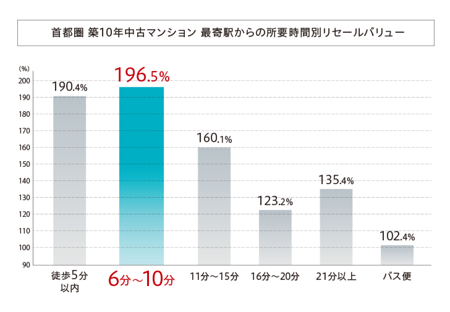 首都圏 築10年中古マンション 最寄り駅からの所要時間別リセールバリュー。徒歩5分以内190.4%、6分〜10分196.5%、11分〜15分160.1%、16分〜20分123.2%、21分以上135.4%、バス便102.4%