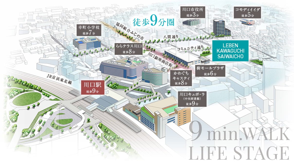 建設地周辺イラスト：「川口」駅東口徒歩9分の建設地と、川口市役所（徒歩3分）、コモディイイダ（徒歩5分）、樹モールプラザ（徒歩6分）、幸町小学校（徒歩7分）、ららテラス（徒歩8分）、キャスティ（徒歩8分）、キュポ・ラ（中央図書館・徒歩9分）、川口駅（徒歩9分）の位置関係を示した俯瞰イラスト