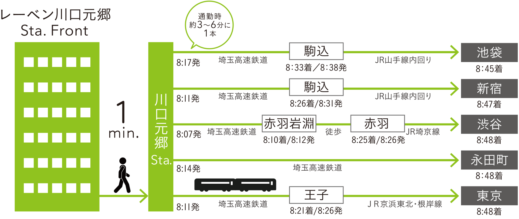 通勤シミュレーション図