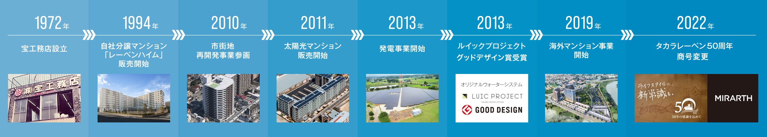 タカラレーベンのタイムライン