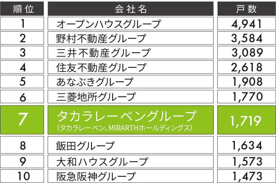 2024年売主グループ別供給戸数
