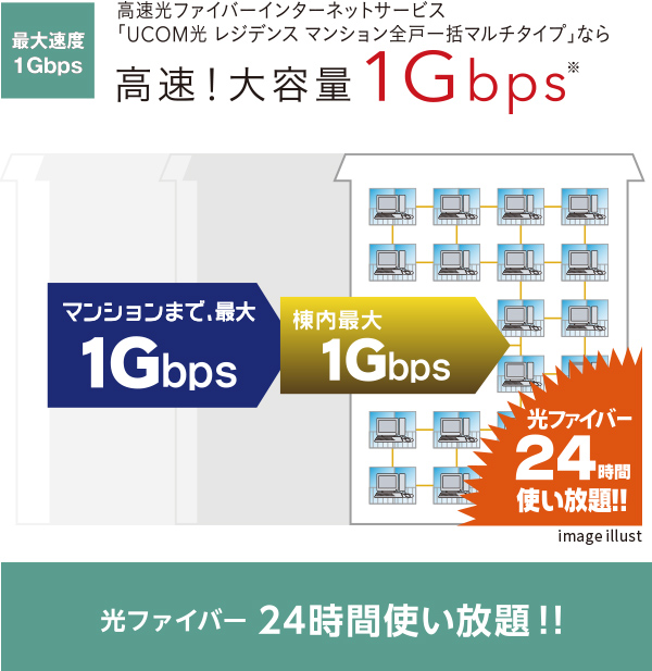 高速光ファイバーインターネットサービス「UCOM光 レジデンス マンション全戸一括マルチタイプ」なら高速！大容量1Gbps※