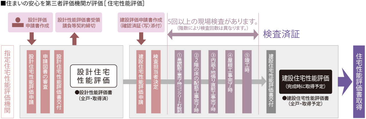 ■住まいの安心を第三者評価機関が評価 ［住宅性能評価］
