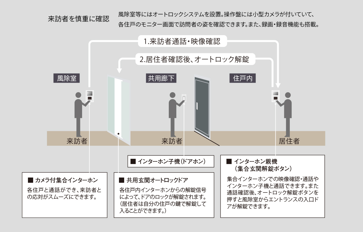 来訪者を慎重に確認/風除室等にはオートロックシステムを設置。操作盤には小型カメラが付いていて、各住戸のモニター画面で訪問者の姿を確認できます。また、録画・録音機能も搭載。
