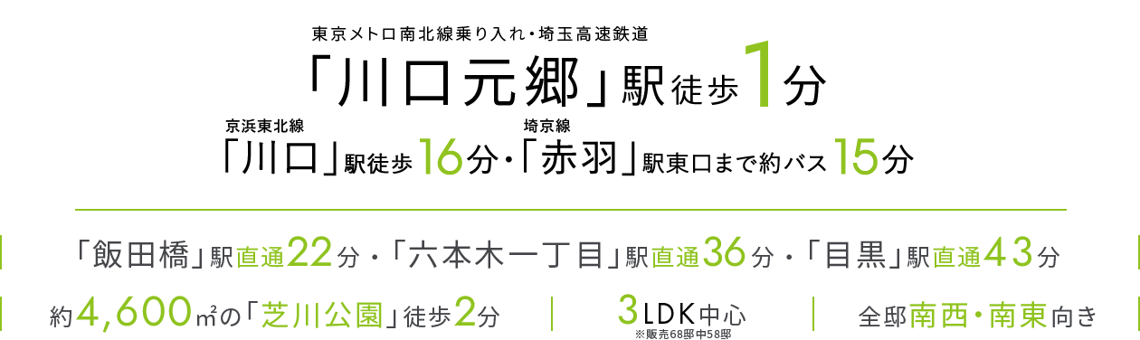 東京メトロ南北線乗り入れ・埼玉高速鉄道「川口元郷」駅徒歩1分。／「飯田橋」駅直通22分・「六本木一丁目」駅直通36分・「目黒」駅直通43分。／約4,600㎡の「芝川公園」徒歩2分 。3LDK中心※販売68邸中58邸。全邸南西・南東向き。