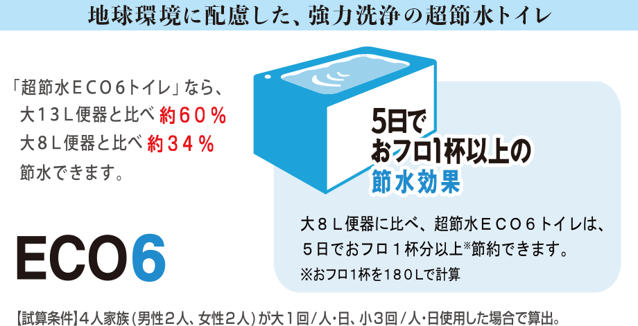 地球環境に配慮した強力洗浄の超節水トイレ