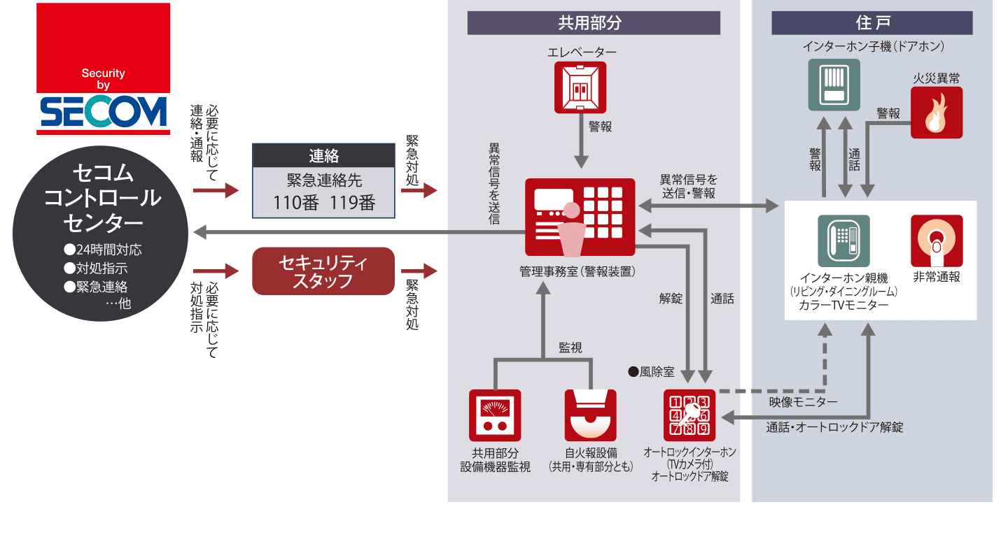 セコムセキュリティシステム（24時間遠隔監視システム）