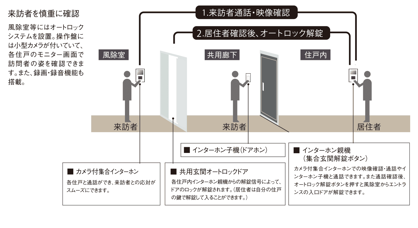 オートロックシステム