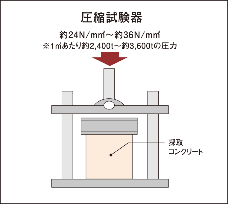圧縮強度試験