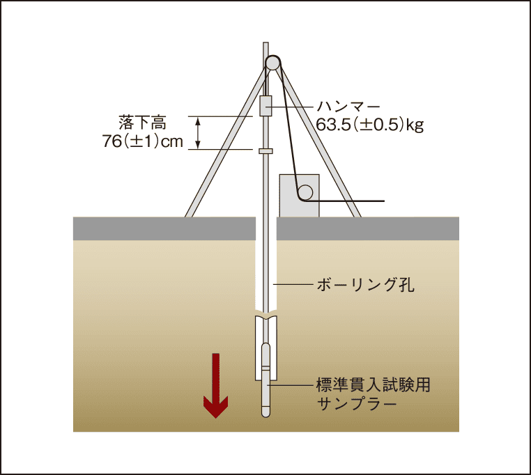 地盤調査