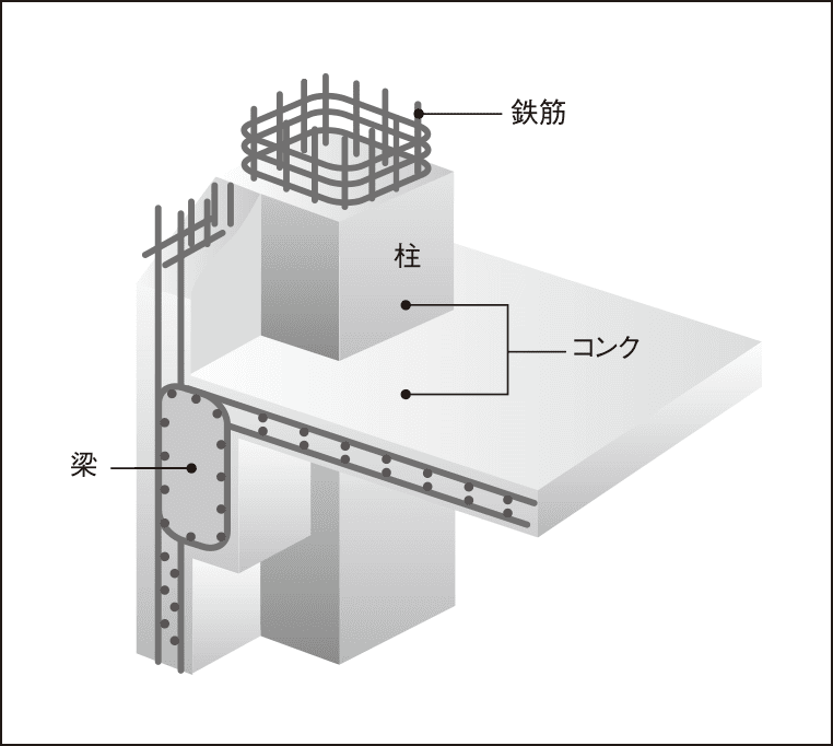 鉄筋コンクリート構造（RC構造）
