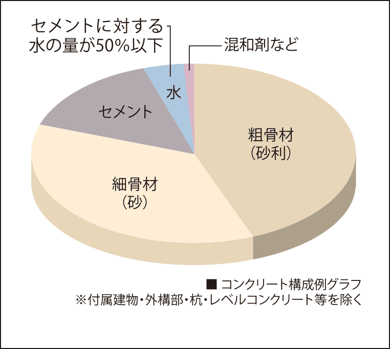 コンクリート水セメント比（コンクリートの強度を表す指標のひとつ）