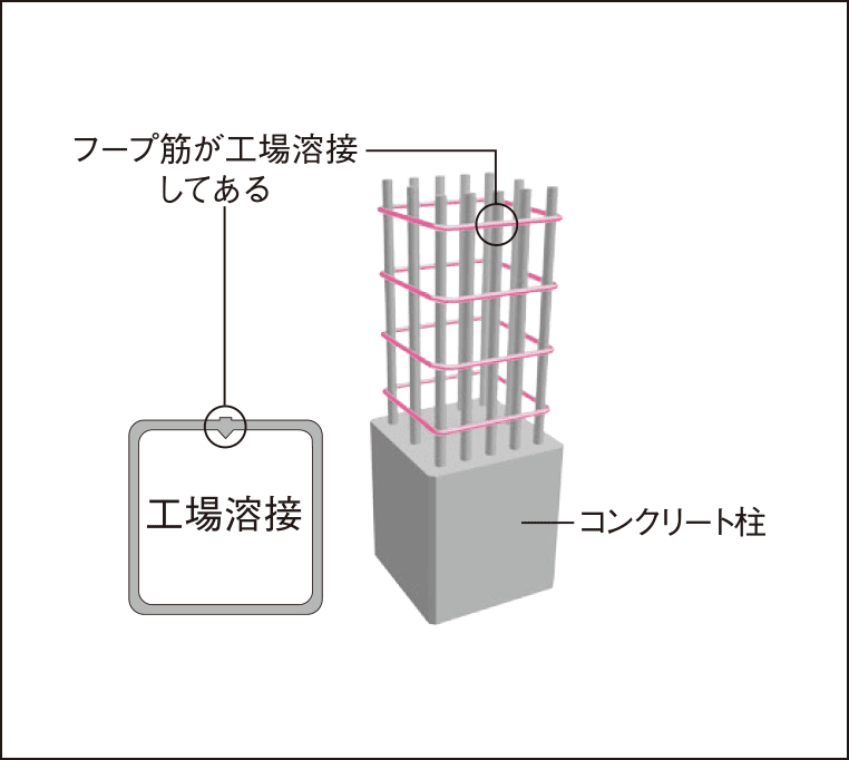 溶接閉鎖型フープ筋