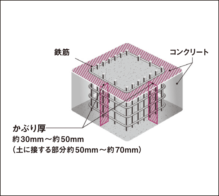 コンクリートかぶり厚